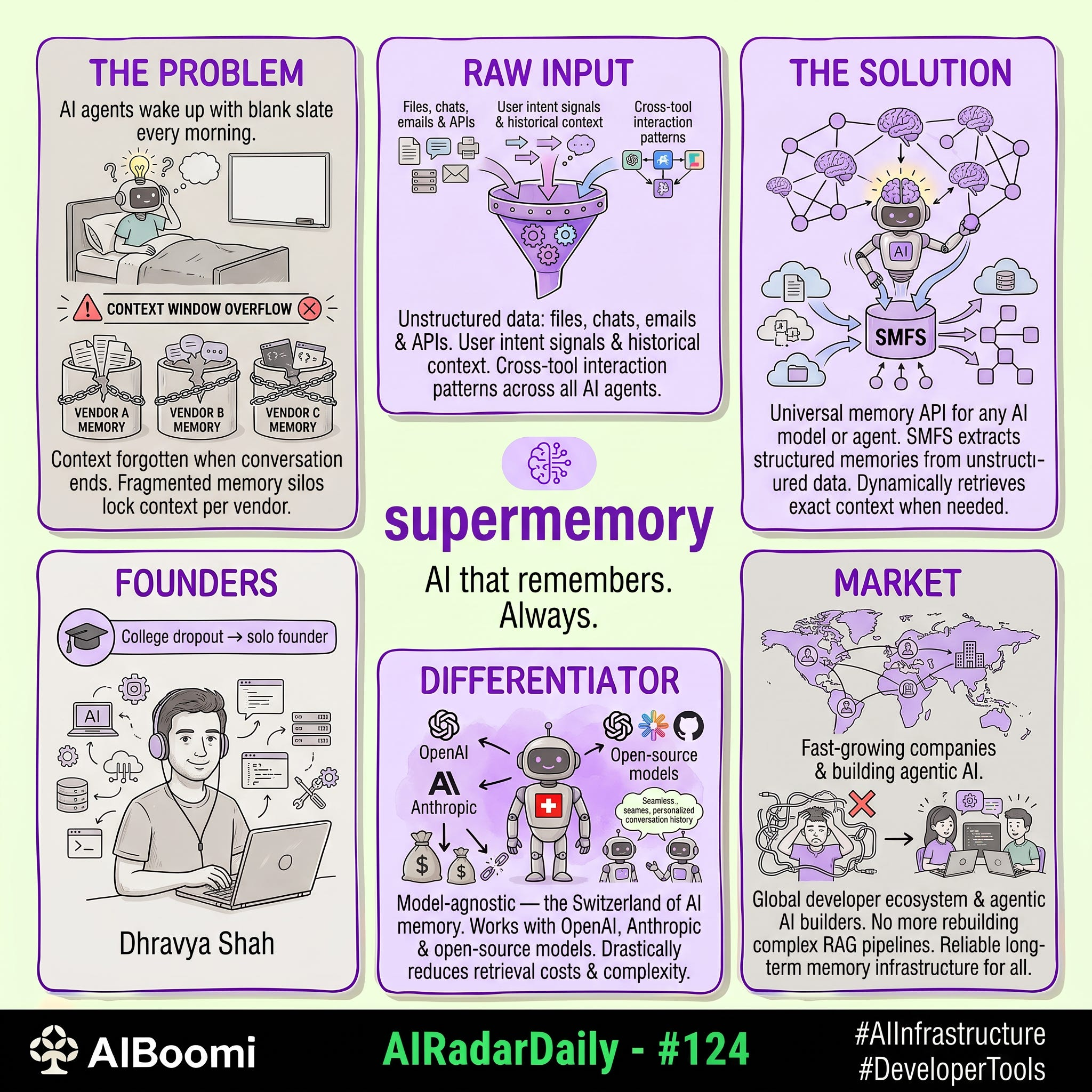 #124: #AIRadarDaily — supermemory