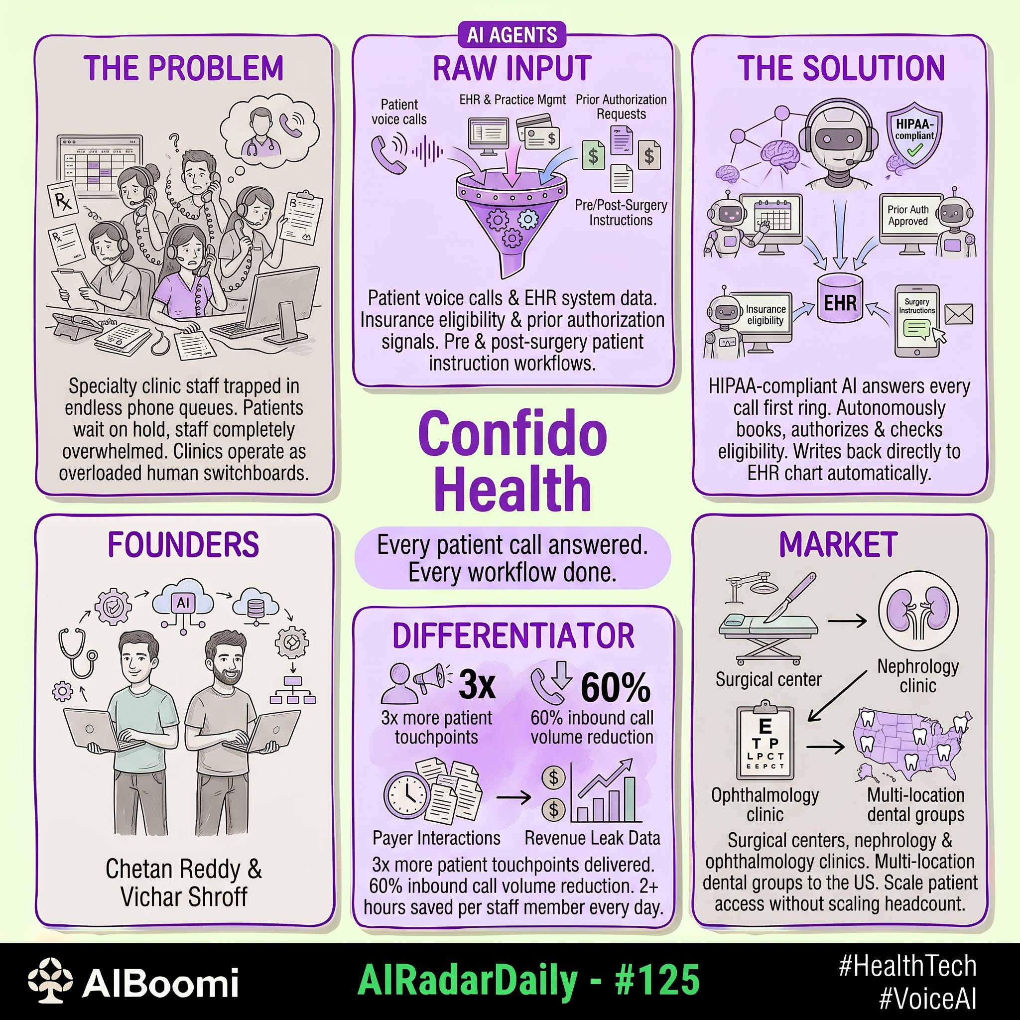 #125: #AIRadarDaily — Confido Health
