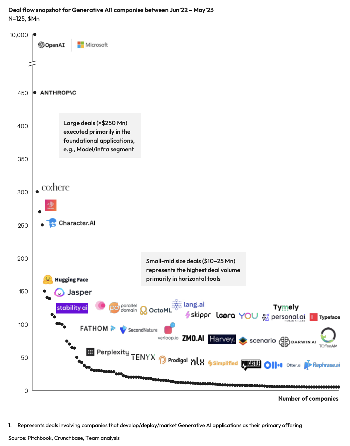 A graph representing representing deal flows for Generative AI between June 2022-May' 23