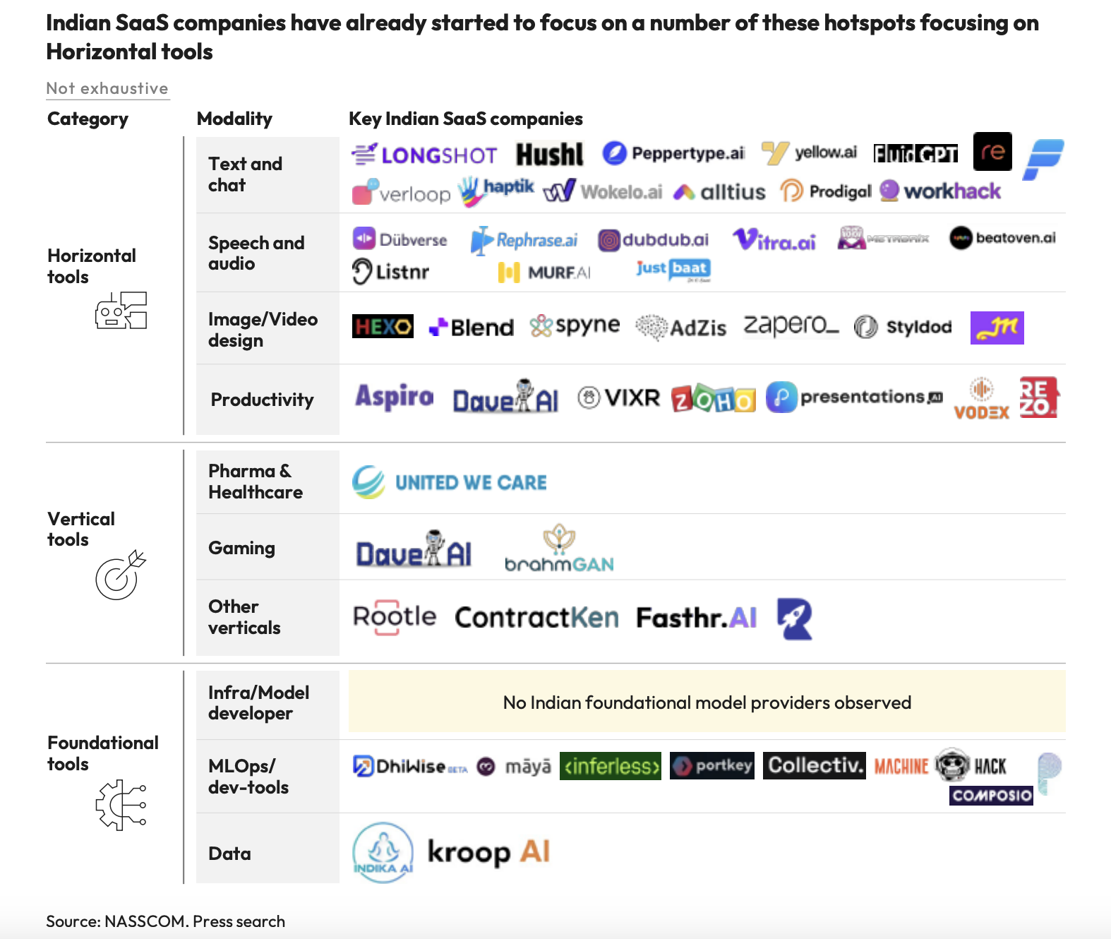 Key Indian SaaS Companies and the category of tools they've begun focusing on. 