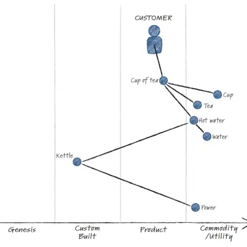 Example of Wardley map for a customer that wants tea, mapping out needs & requirements to make it. 