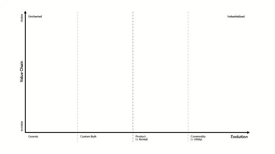 Wardley’s map has 2 axes: X shows evolution of technology, Y shows value stacked.